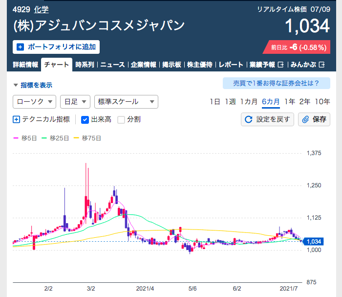 アジュバンコスメジャパン株価チャート